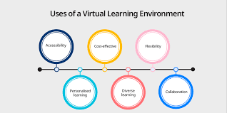Virtual Learning Environments